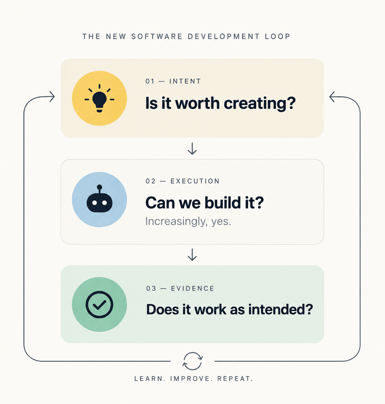 The new software development loop: 01 โ Intent: Is it worth creating? 02 โ Execution: Can we build it? Increasingly, yes. 03 โ Evidence: Does it work as intended? Learn. Improve. Repeat.